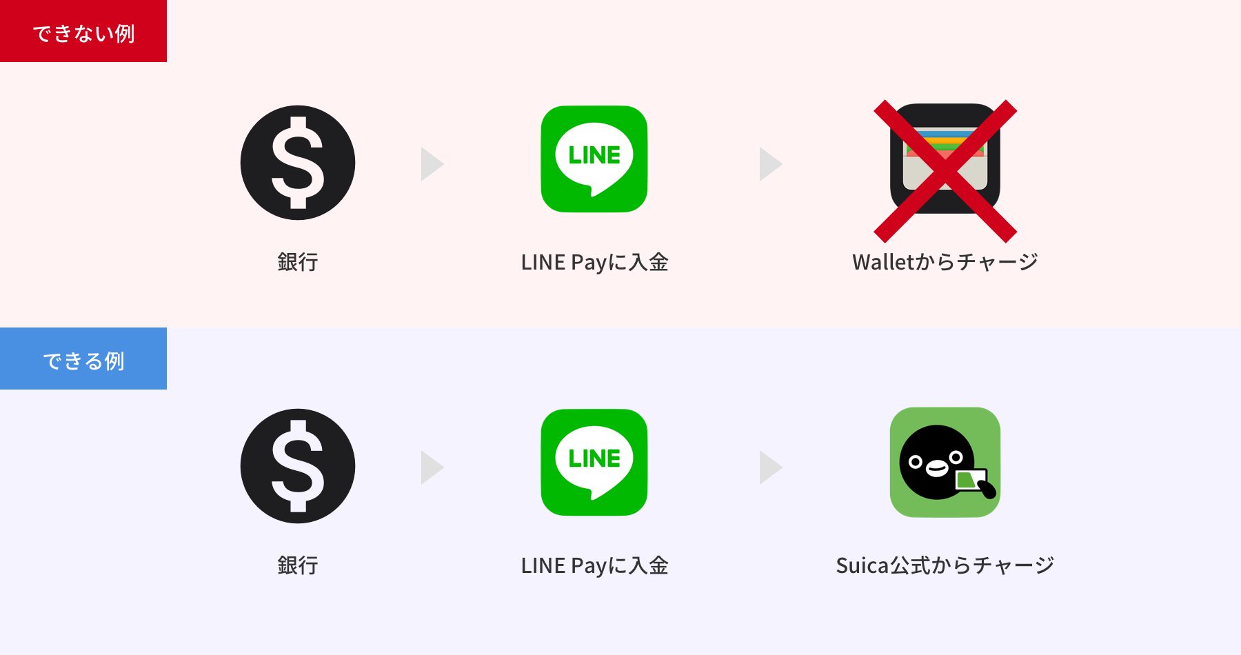 Apple Pay iPhone Suica LINE Payでチャージ